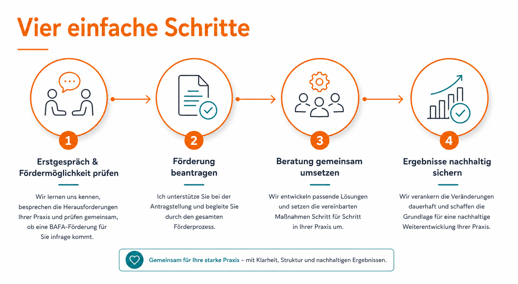 BAFA Förderung Vier einfache Schritte Praxisworkshop - Dietmar Karweina