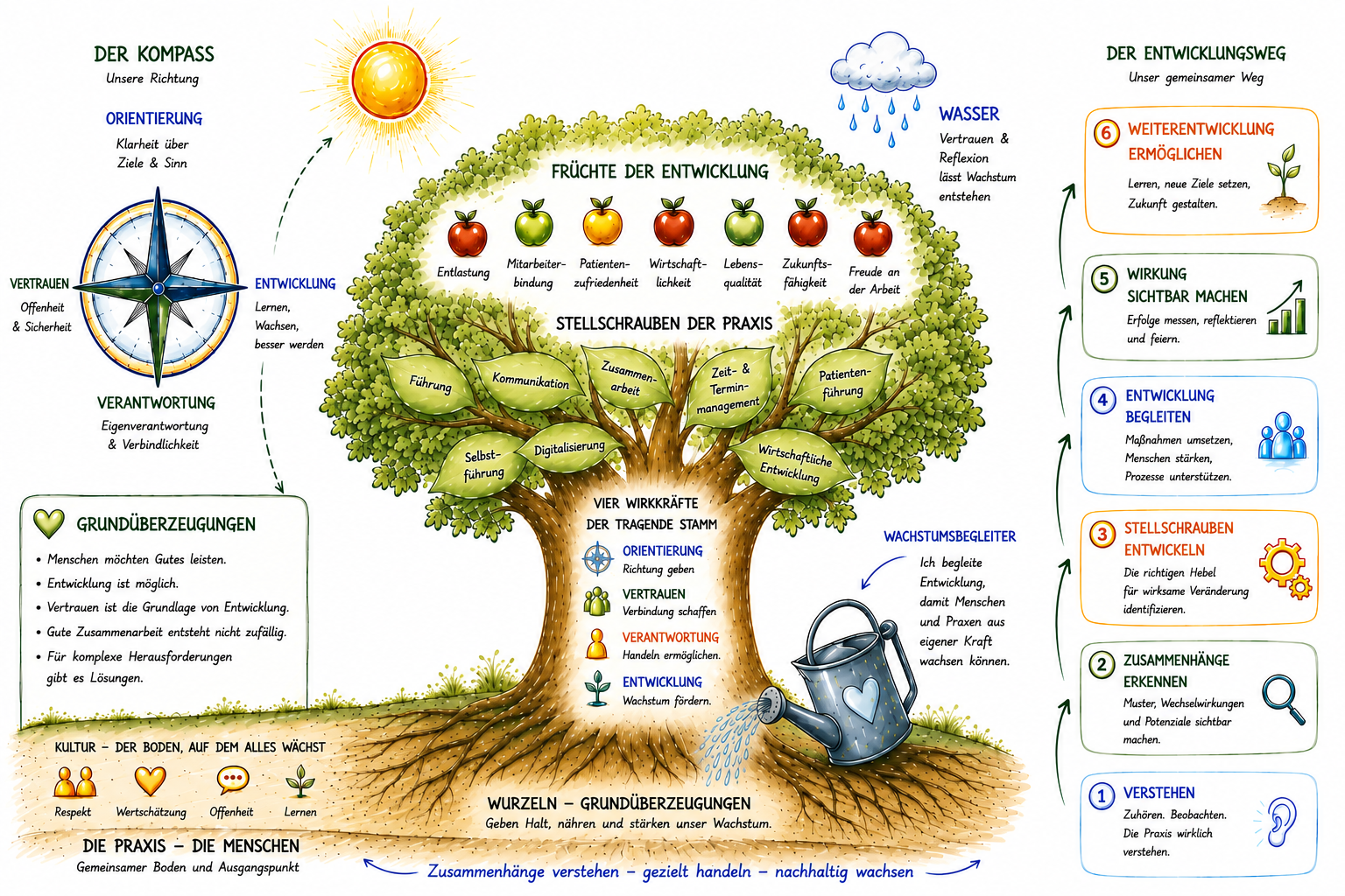 Baum Praxisworkshop - Dietmar Karweina