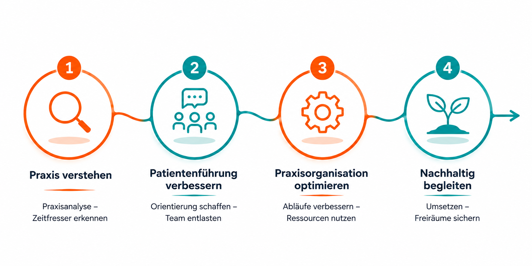 Entwicklungsschritte Mehr Zeit Mehr Praxisqualität Praxisworkshop - Dietmar Karweina